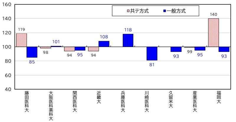 速報・2026年度大学入試分析】共通テスト難化、医学部志望者が弱気出願