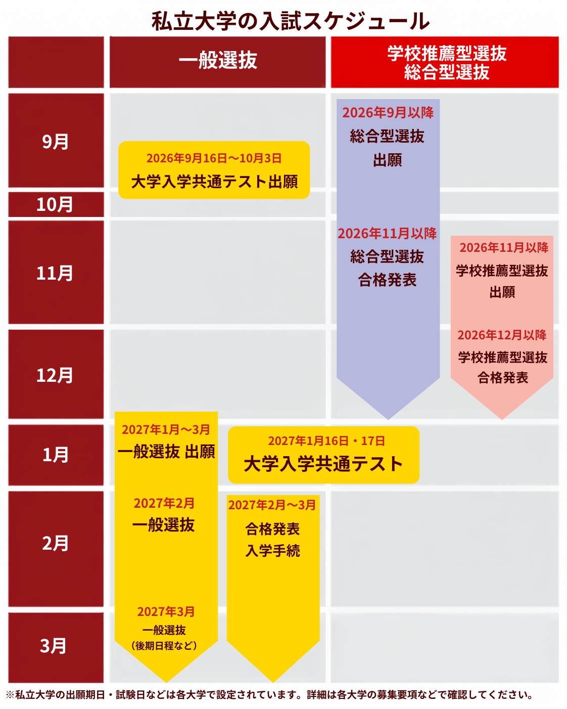 2027年】大学受験のスケジュール｜入試制度と受験の流れを解説 | 朝日